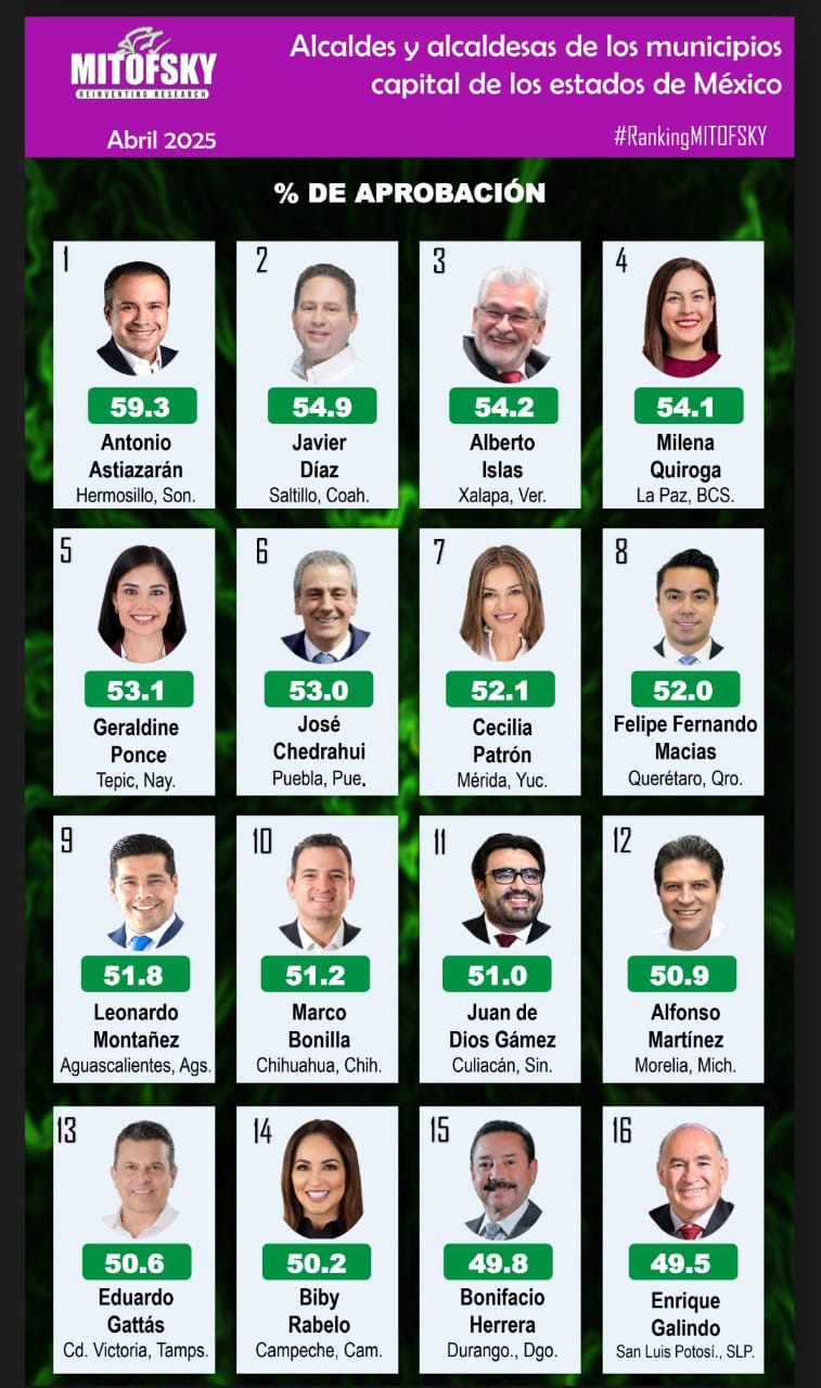 Lalo Gattás entre los alcaldes mejor evaluados