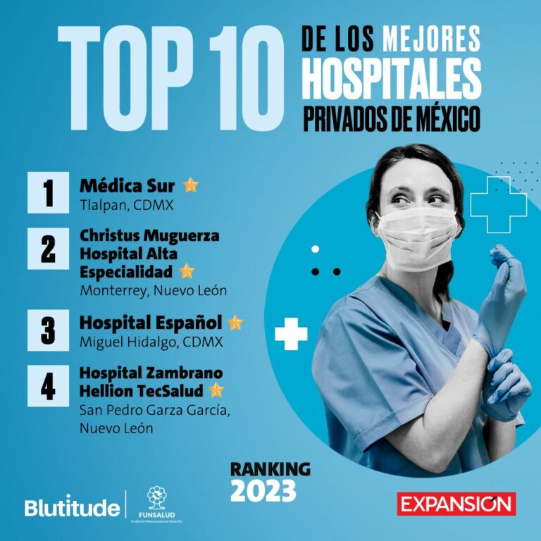 Nueve hospitales privados de México logran entrar al ranking; los públicos siguen fuera